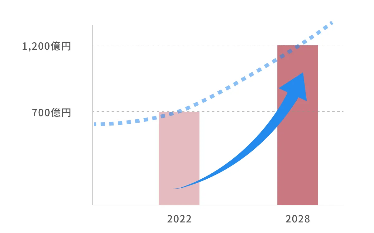 ピラティスの市場規模予測のグラフ