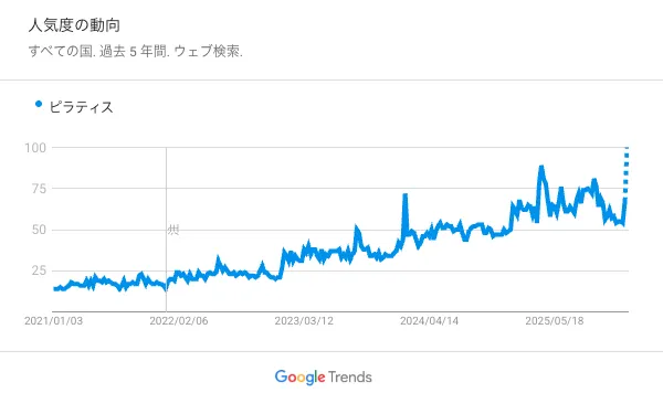 ピラティスでのGoogleトレンドのグラフ