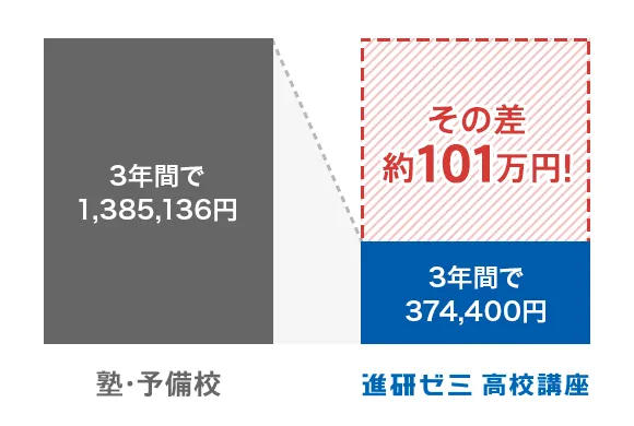 入会案内 | 進研ゼミ高校講座 | 高校生向け通信教育