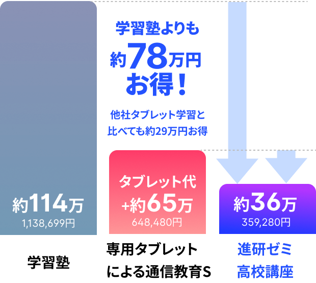 受講費・受講ルール｜進研ゼミ高校講座｜ベネッセ