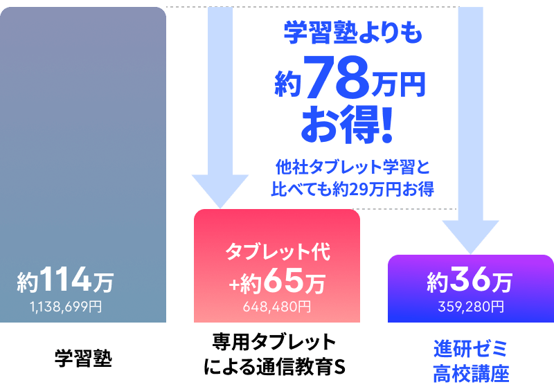 進研ゼミ高校講座 2020高一 9月〜2021高二8月1年間学費11万超約百冊 入会案内 | 進研ゼミ高校講座 | 高校生向け通信教育