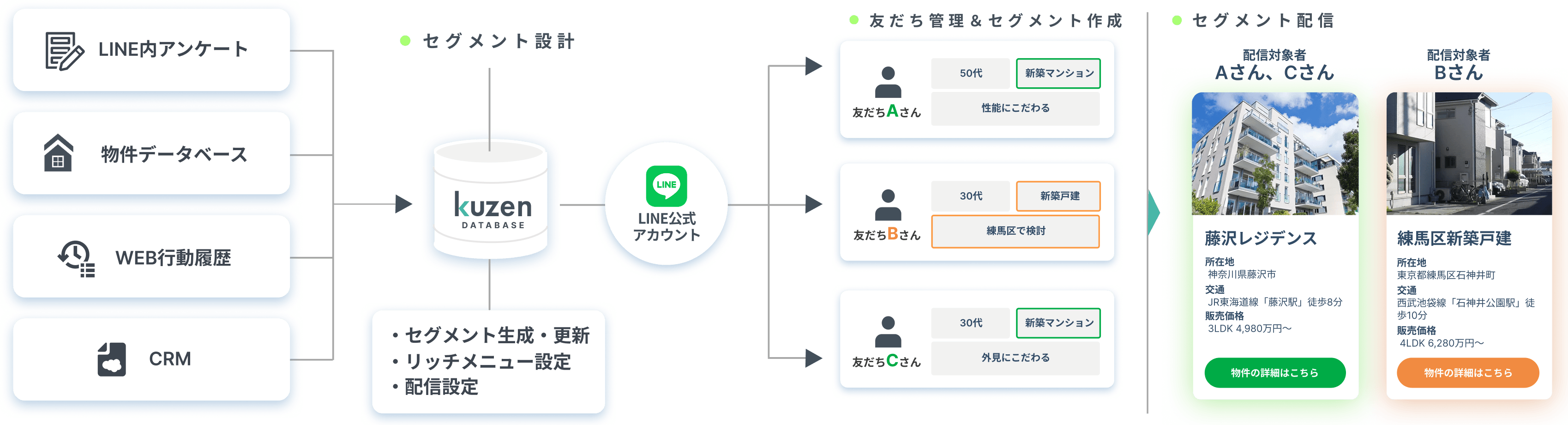 不動産・住宅業界向けLINEマーケティング活用｜クウゼン（KUZEN）