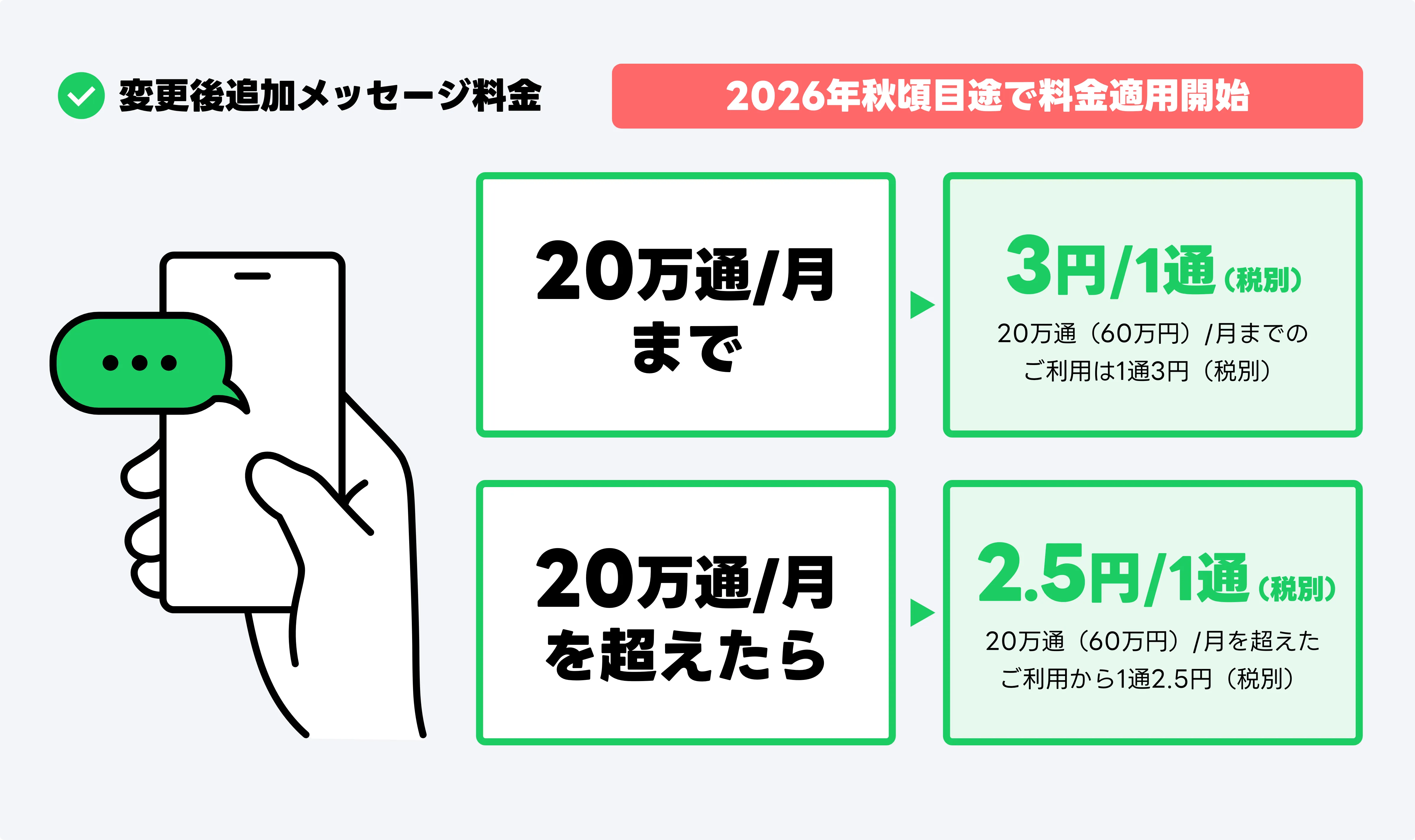 LINE公式アカウントスタンダードプランの2026年10月料金改定に関する説明画像