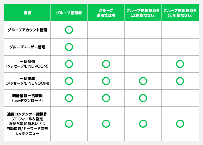 LINE公式アカウントのグループ機能とは？使い方や作成方法、特徴