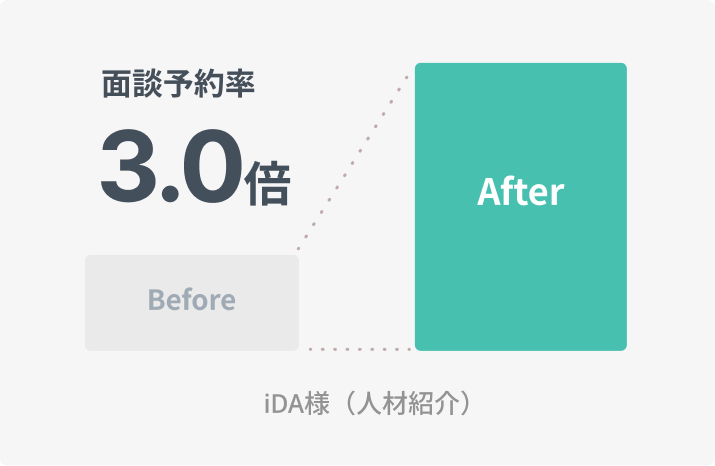 CVR2.3倍(EC・D2C事例)