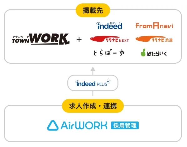 IndeedPLUSイメージ