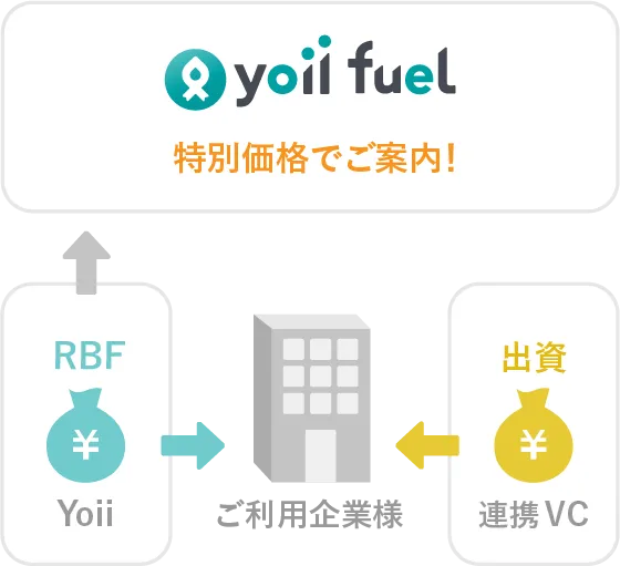 Yoii Fuel | 成長企業の資金調達をサポート