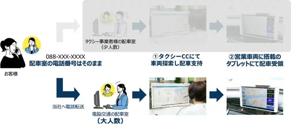 Taxi CC(配車業務委託サービス)|株式会社電脳交通 Taxi CC(配車業務委託サービス)|株式会社電脳交通