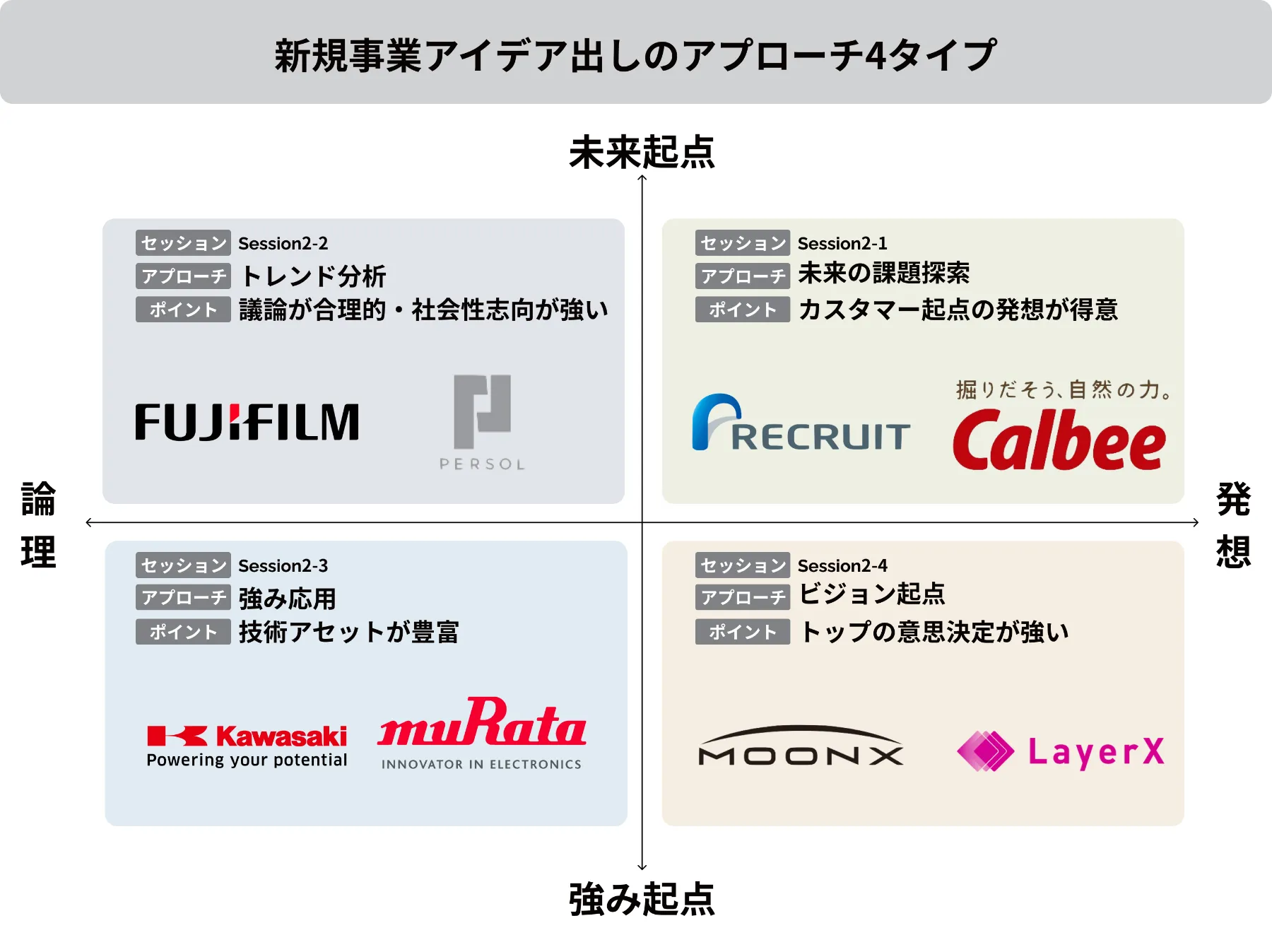 国内最大級のNEW BUSINESS イベント
新規事業カンファレンス2021 新規事業アイデア出しのアプローチ4タイプ