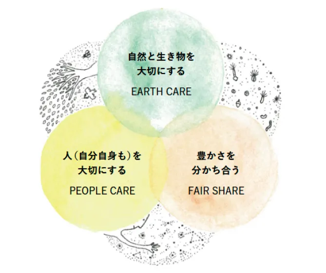 パーマカルチャーとは？ | Permaculture Design Lab