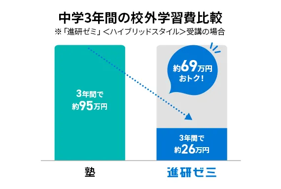 進研ゼミ・スマイルゼミ・Z会中学講座比較! あなたにおすすめは?