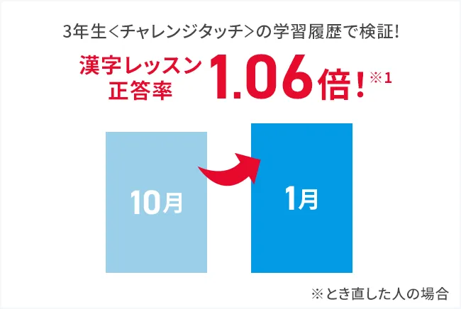 小学3年生 | 進研ゼミ小学講座：チャレンジ／チャレンジタッチ