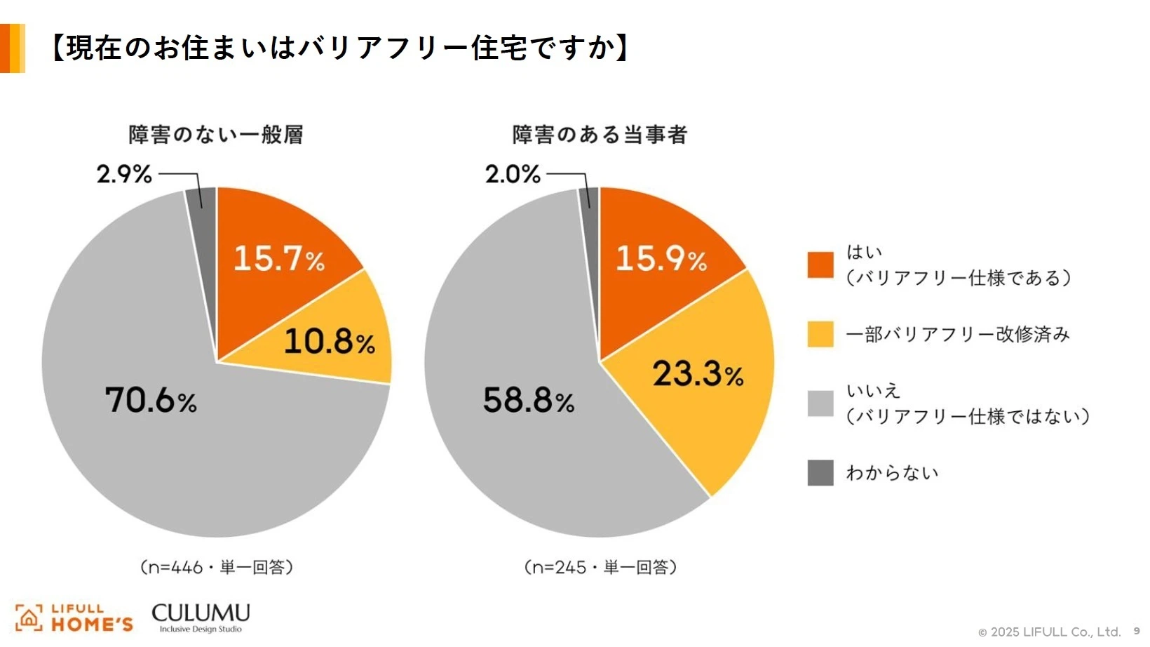 現在の住まいがバリアフリー住宅かどうかの実態調査結果