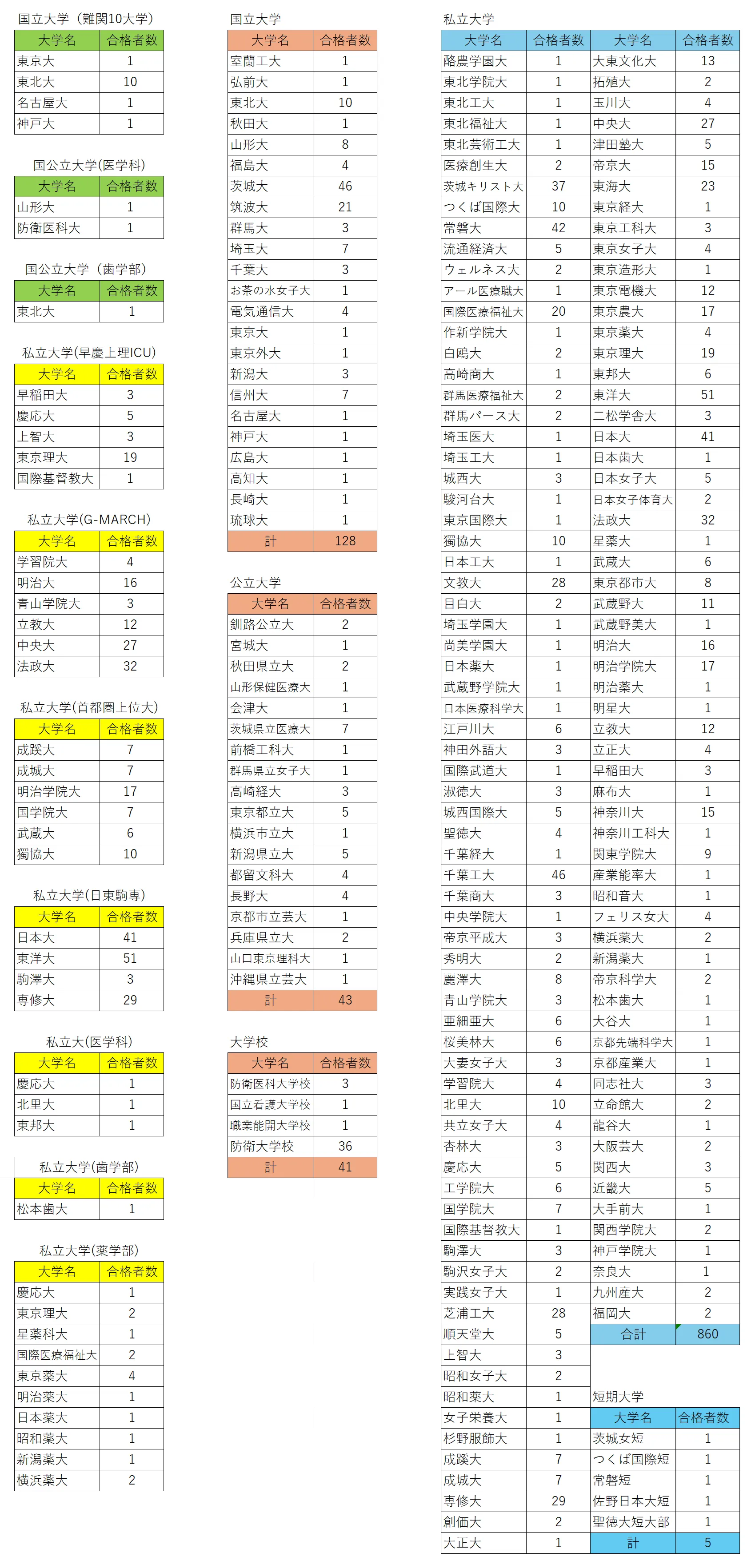 会報 茨城県立水戸街壹高等学校通信教育部第4号～19号迄不揃12冊