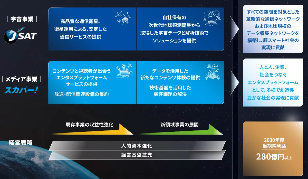 経営戦略｜スカパーJSAT