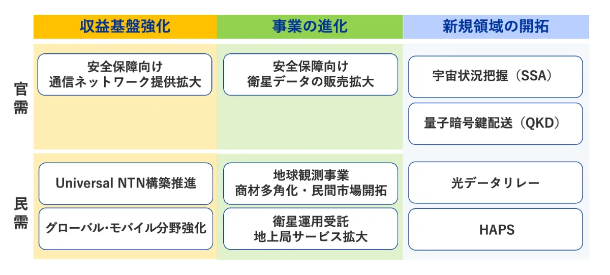 経営戦略｜スカパーJSAT