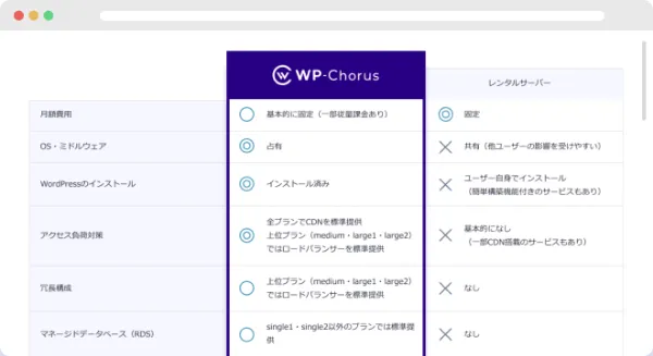 WP-Chorusとレンタルサーバーの比較