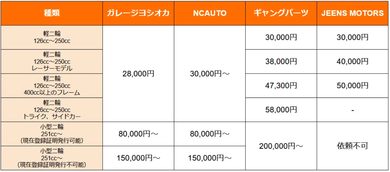 必見】書無しバイクの書類起こし業者選びと疑問の解消