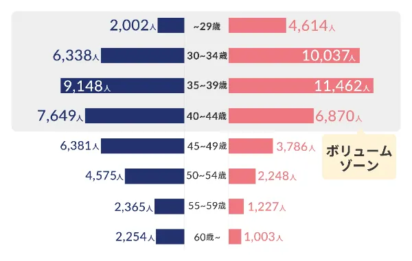 会員の年齢層を示したグラフ