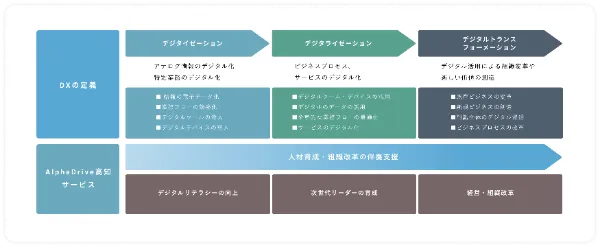 アルファドライブ高知のDX支援事業を図解した画像