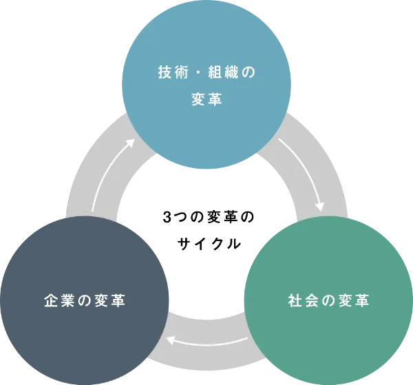 3つの変革のサイクル