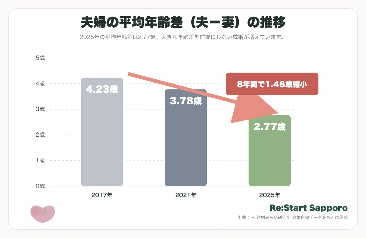 夫婦の平均年齢差の推移。2017年4.23歳、2021年3.78歳、2025年2.77歳。
