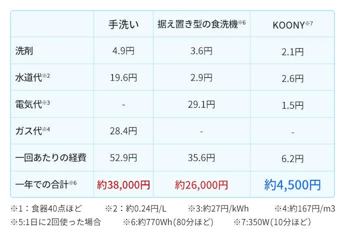 超コンパクト＆工事不要で狭いキッチンを救う！素早く効率的な洗浄を