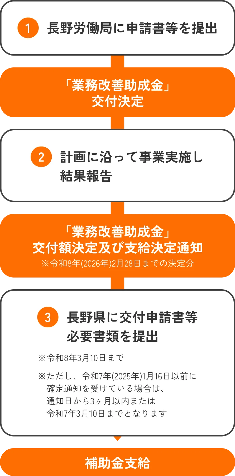 長野県賃上げ・業務改善支援センター（Bizサポ）