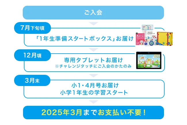 新小学1年生(年長さん)｜ 進研ゼミ小学講座 チャレンジ/チャレンジ 