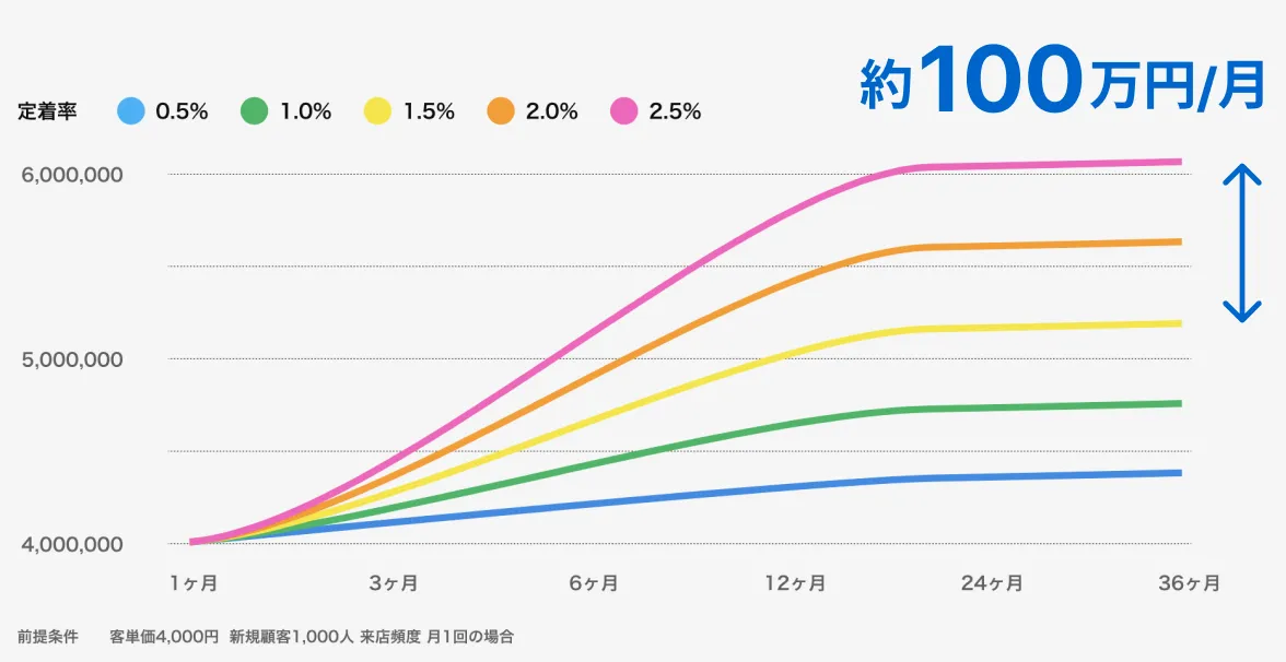 機能｜リピーター集客特化 ダッシュボード