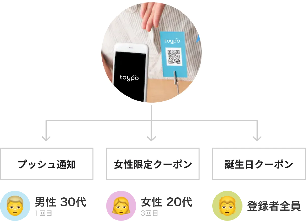 toypo（トイポ）| お店のリピーターが増える・見える