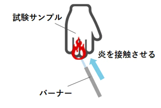 作業用手袋の“耐熱性”規格とは｜EN407:2004に関するお役立ち情報｜株式