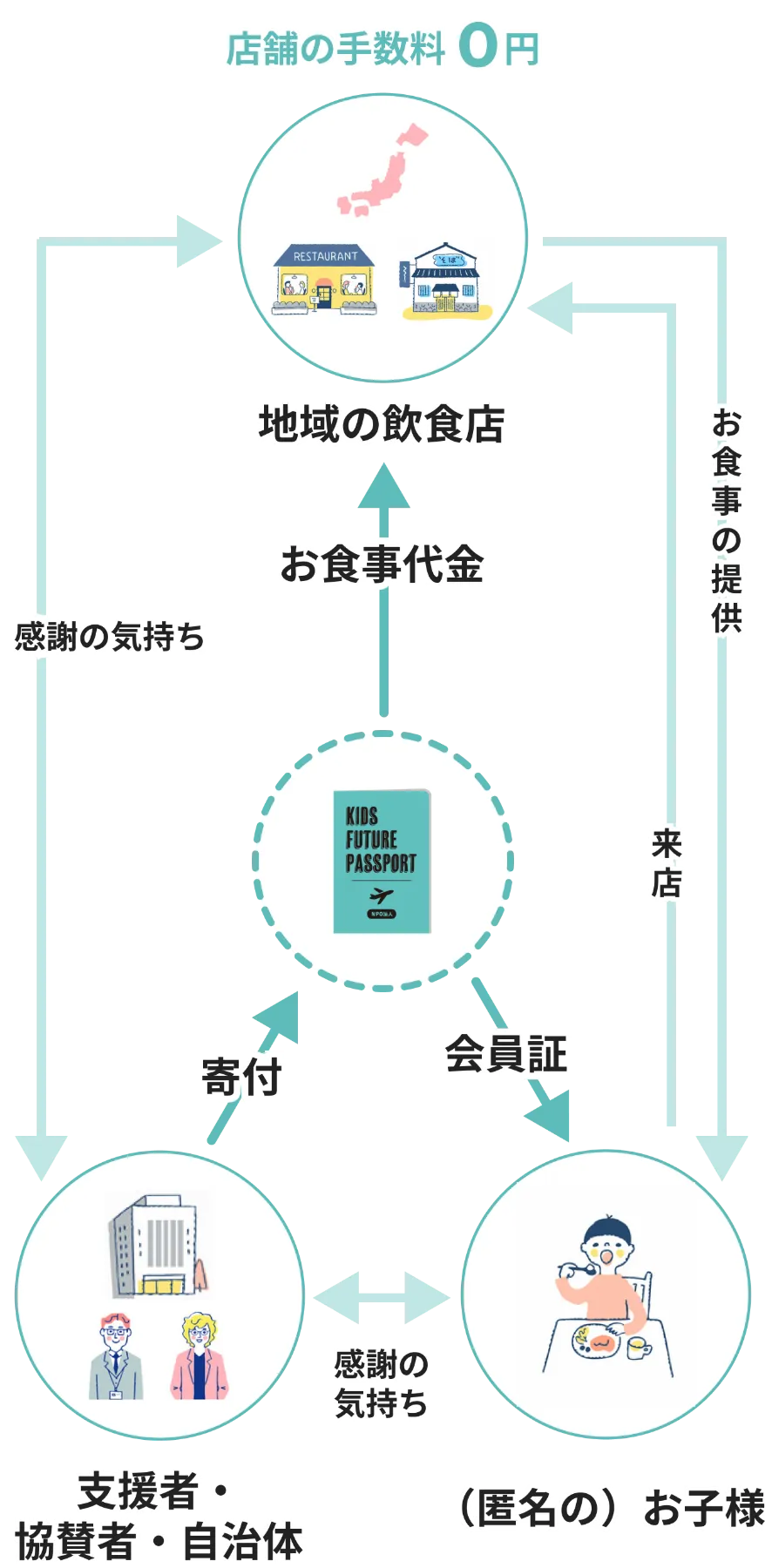 NPO法人 Kids Future Passport | こどものために・未来のために、こどもと地域をつなぎ、ささえる