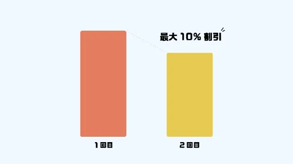 繰り返しのご利用で、最大10%割引！