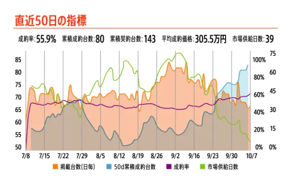 市場データから中古車の売れる価格がわかる