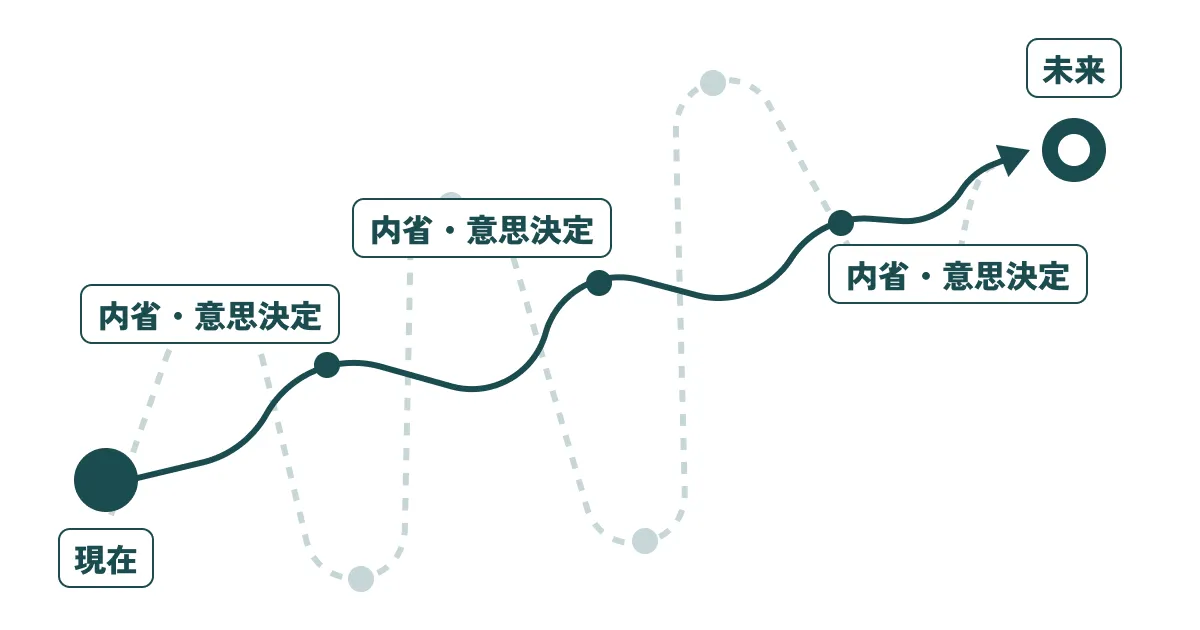 内省習慣の重要性