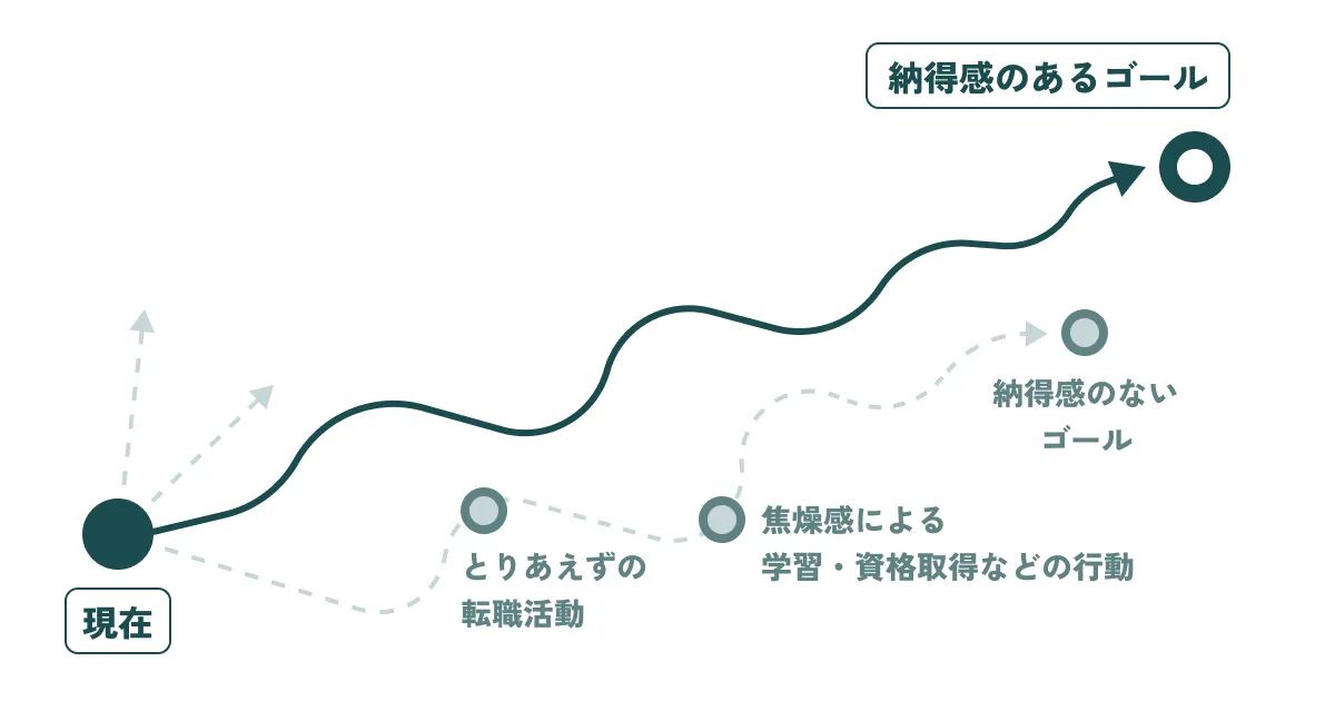 納得感のあるゴール設定