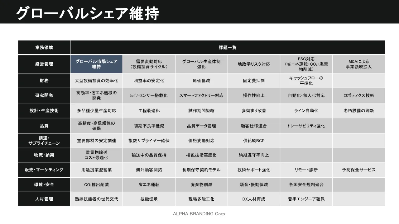 グローバルシェア維持の共通課題一覧が表形式で表示されている。