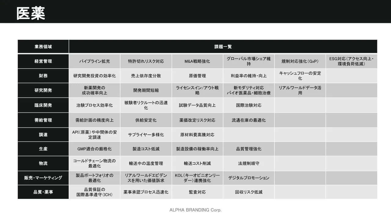 共通課題マトリクス - 医薬