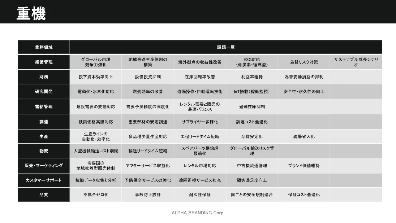 共通課題マトリクス - 重機