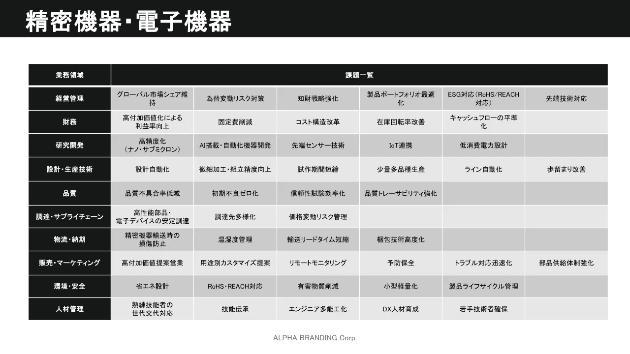 共通課題マトリクス - 精密機器・電子機器