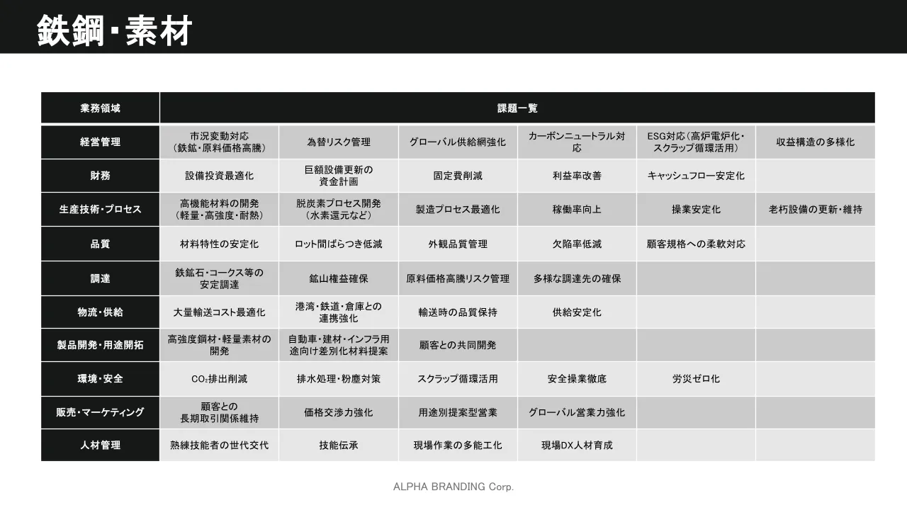 共通課題マトリクス - 鉄鋼・素材