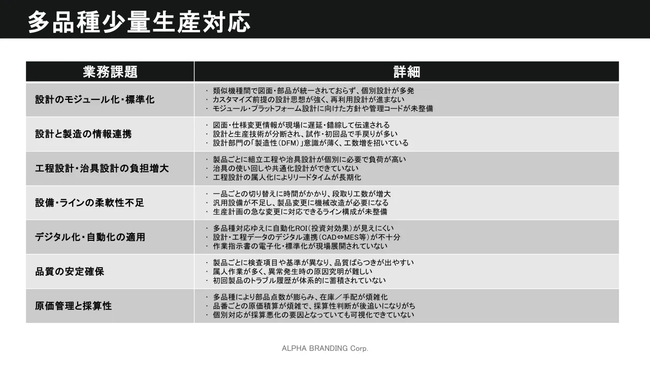 多品種少量生産対応の「業務課題」が表形式で表示されている。