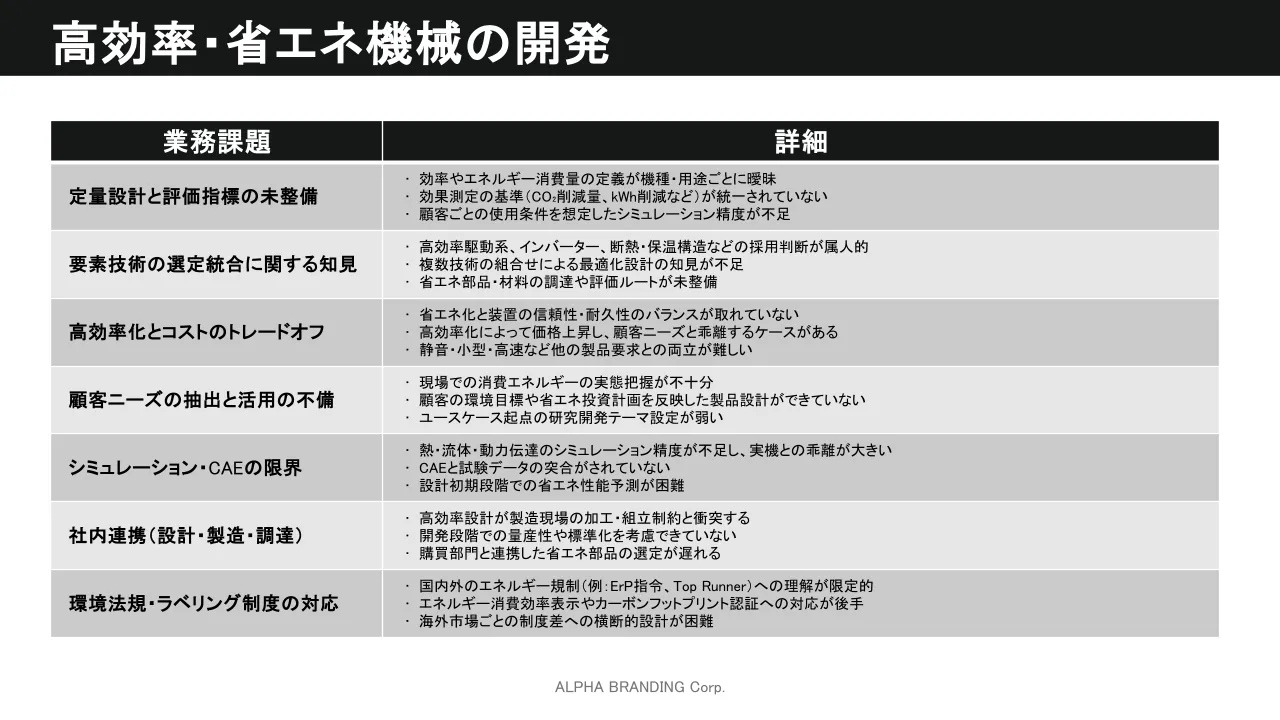 高効率・省エネ機械の開発の「業務課題」が表形式で表示されている。