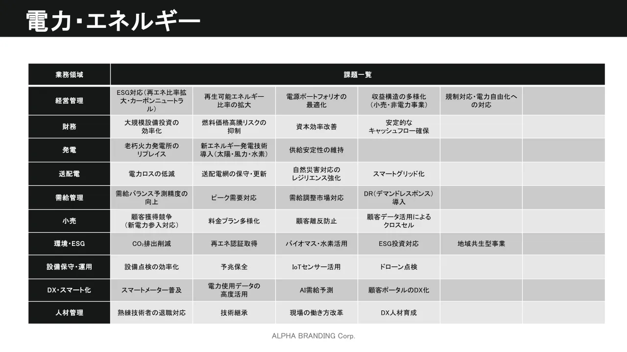 共通課題マトリクス - 電力・エネルギー