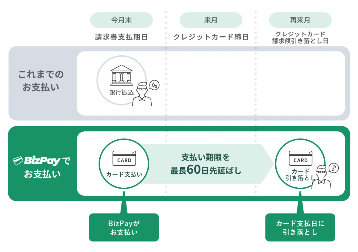 BizPay 請求書カード払い：BtoB 取引における買い手企業のカード