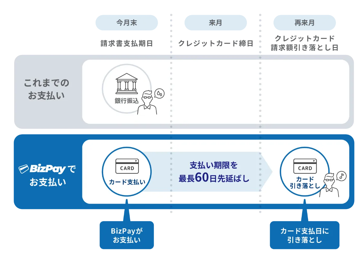 BizPay 請求書カード払い：BtoB 取引における買い手企業のカード