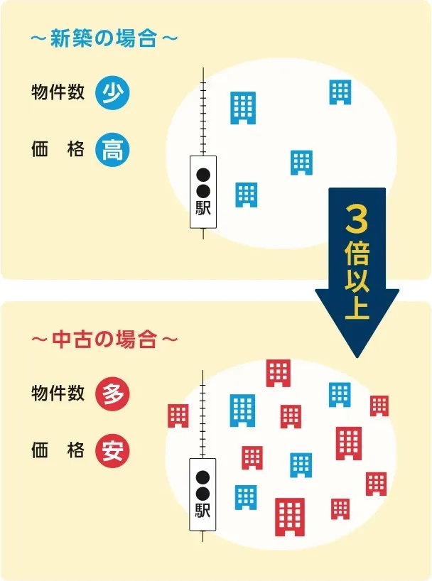 中古物件も含めると新築物件だけで探すよりも選択肢が3倍以上に広がる 