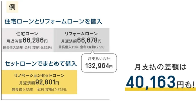 住宅ローンとリフォームローンを借り入れるよりもセットローンでまとめて借り入れるとさらにお得 