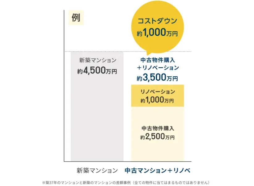 新築マンションよりも中古マンション購入＋リノベーションの方が1,000万円コストを抑えられる 